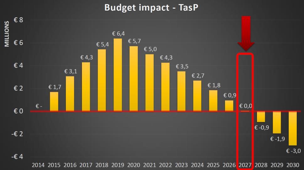 Tijdige hiv diagnose: Budget gezondheidszorg Diagnose en