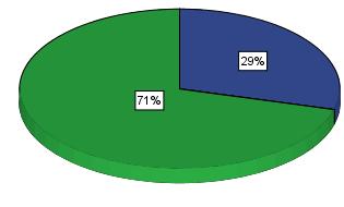 Ingevuld door 95 personen 78% ja 22% nee En vindt u dat het