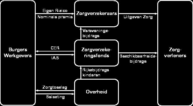 Figuur 1 Financiering van de zorguitgaven onder de Zorgverzekeringswet. In Figuur 1 is de financiering van de zorguitgaven onder de Zvw weergegeven 4.