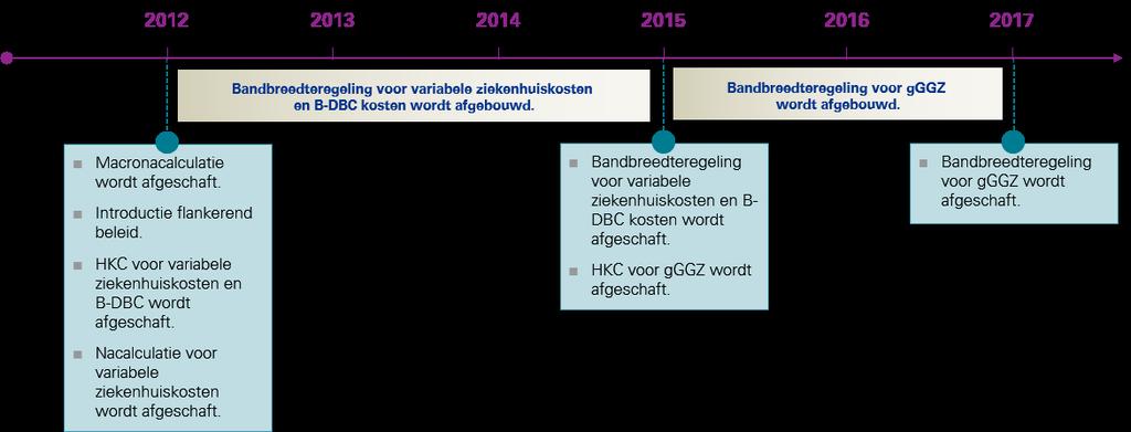 Figuur 2 - Overzicht van de maatregelen voor het afschaffen van de ex post compensatiemechanismen. 7 In dit onderzoek staat het flankerend beleid centraal.