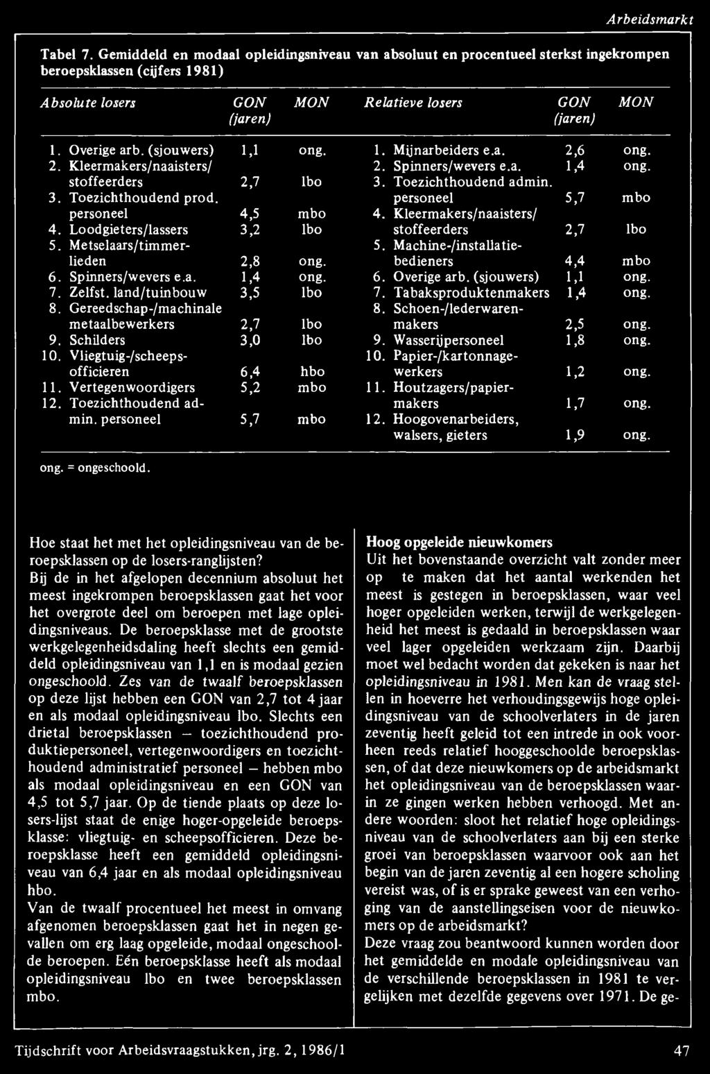 personeel 5,7 mbo personeel 4,5 mbo 4. Kleermakers/naaisters/ 4. Loodgieters/lassers 3,2 lbo stoffeerders 2,7 lbo 5. Metselaars/timmer- 5. Machine-/installatielieden 2,8 ong. bedieners 4,4 mbo 6.