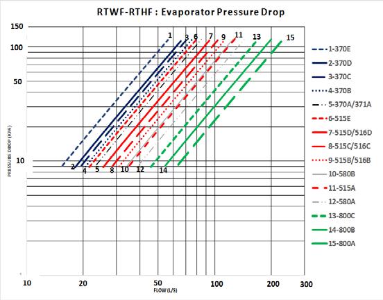 Mechanische installatie Drukval over RTHF-RTWF-verdamper en -condensor RTWF-RTHF: