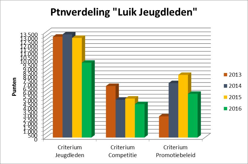 In totaal werden 39.951 ptn punten toegekend waaronder: Voor het Luik Jeugdleden: - 9.595 ptn of 24% voor het criterium Jeugdleden - 4.280 ptn of 10,7% voor het criterium Competitie - 5.