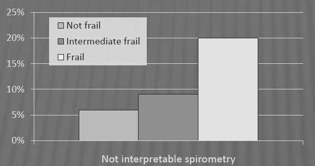 Association between frailty and a not interpretable