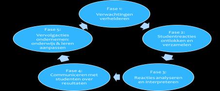 Take home messages In een (SE-)toets zit een rijkheid aan informatie om het onderwijs / leerproces te verbeteren Een summatieve toets (SE toets) kun je formatief gebruiken Formatief