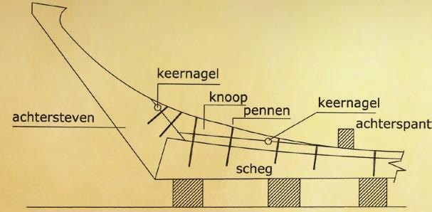 van een ½ duim, waarmee de delen van de achtersteven aan elkaar waren geklonken. Fig.