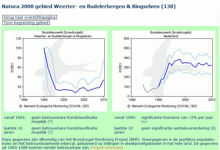 Bijlage 1 Gegevens SOVON over Nachtzwaluw, Boomleeuwerik en Roodborsttapuit in N2000-gebied Weerteren Budelerbergen & Ringselven, de instandhoudingsdoelstelling en de staat van instandhouding volgens