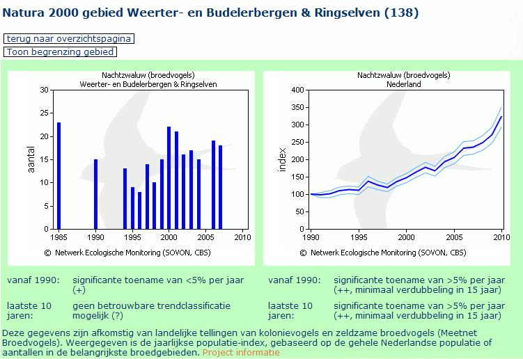 Instandhoudingsdoelstelling: 20 territoria Staat van instandhouding CBP WBR: De populatie in het gebied Weerter- en Budelerbergen & Ringselven bestaat momenteel (2006-2007) uit 25-30 broedparen of