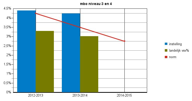 vsv% norm instelling vsv% norm mbo niveau 1 35,77% 29,03% 32,50% 31,79% 32,58% 27,50% - - 22,50% mbo