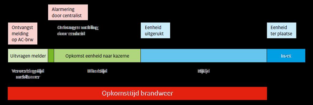 bijlage 2 ontwerpdekkingsplan versie 2.0 ontwikkelingen brandweer 4.2.2 Het dekkingspercentage Het gemiddelde dekkingspercentage in de regio na invoering van het huidige beleid omtrent snelle interventie-eenheden is 67,1 %.