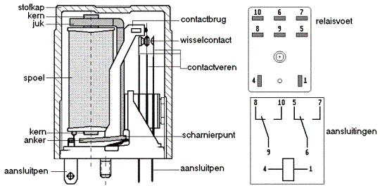 Hoe werkt een relais: 8 Door een elektrische spanning op de aansluitingen S1 en S2 van de spoel te zetten, zal er door de spoel een stroom gaan lopen, waardoor de U-vormige kern (lichtblauw)