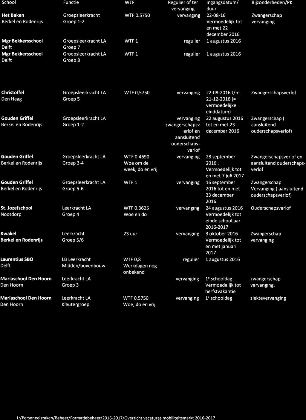 Overzicht vacatures (regulier en ter vervanging) Fase 2 - Mobiliteitsmarkt 2OL6-2O17 Update 3 juni 2016 - Wijzigingen na l juni 16 in rode tekst School Functie WTF Regulier of ter vervanging Het