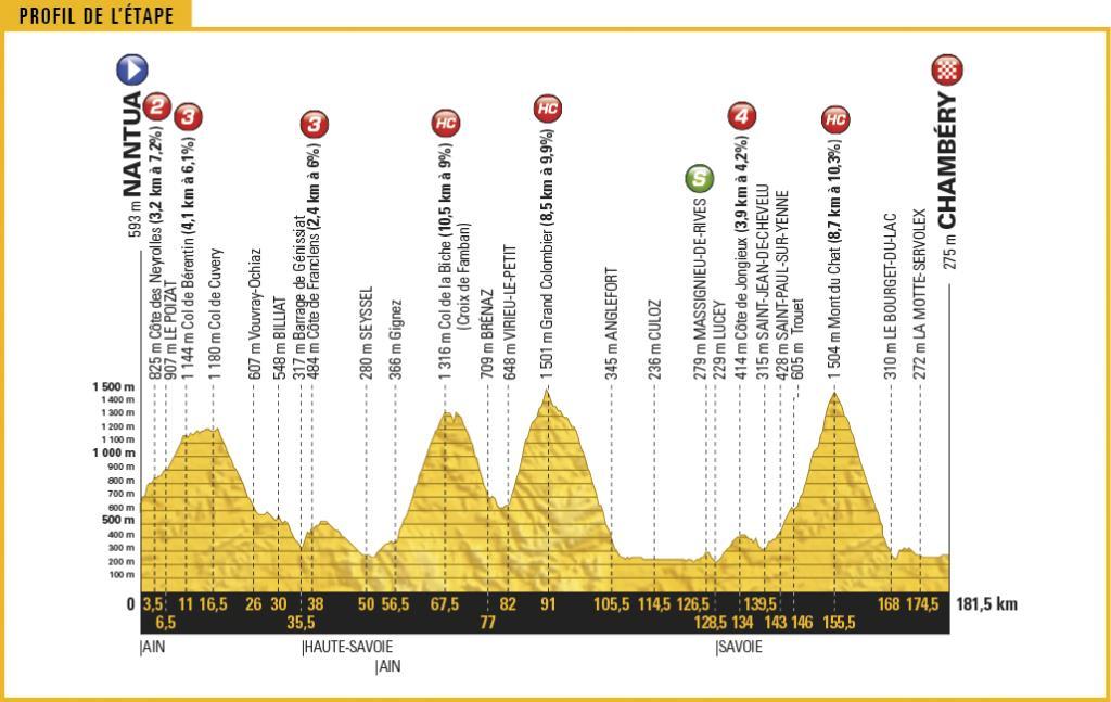 Bergritten in de Tour (1) Jura 9 e etappe: zondag 9 juli Nantua - Chambéry 187 km. Km 3.5 - Côte des Neyrolles3.2 kilometre-long climb at 7.