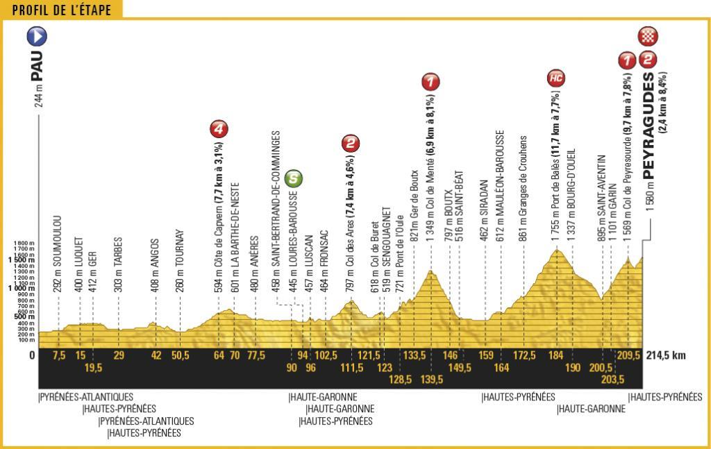 Bergritten in de Tour (2) De Pyreneeën 12 e etappe: donderdag 13 juli Pau Peyragudes 214 km. Km 64.0 - Côte de Capvern (594 m) 7.7 kilometre-long climb at 3.1% - category 4 Km 111.
