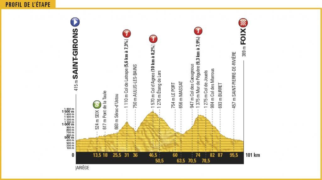 7 kilometre-long climb at 7.7% - category H Km 209.5 - Col de Peyresourde (1 569 m)9.7 kilometre-long climb at 7.8% - category 1 Km 214.5 - PEYRAGUDES (1 580 m)2.4 kilometre-long climb at 8.