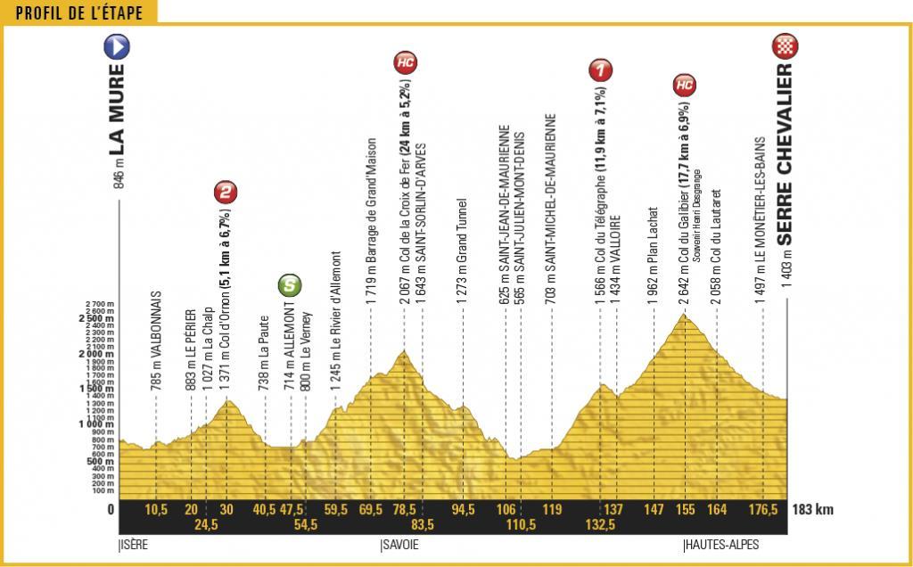 Bergritten in de Tour (3) De Alpen 17 e etappe woensdag 19 juli La Mure - Serre-Chevalier 183 km.. Km 30.0 - Col d'ornon (1.371 m) 5.1 kilometre-long climb at 6.7% - category 2 Km 78.