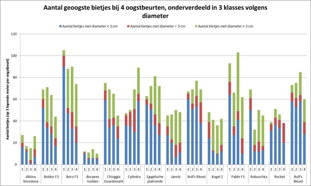 Figuur 7: Aantal geoogste bietjes bij 4 oogstbeurten (telkens 3