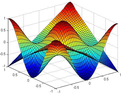 Voorbeeld 1.11 Iedere oplossing van de vergelijking cos(πx) cos(πy) = xy is een nulpunt van de afbeelding [ ] F : R 2 x R : cos(πx) cos(πy) xy.