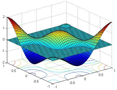 Links de beide grafieken van (x, y) xy en (x, y) cos(πx) cos(πy). Figuur 4. Links: de elkaar doorsnijdende oppervlakken z = cos(πx) cos(πy) en z = xy. Rechts: z = cos(πx) cos(πy) xy en z = 0.