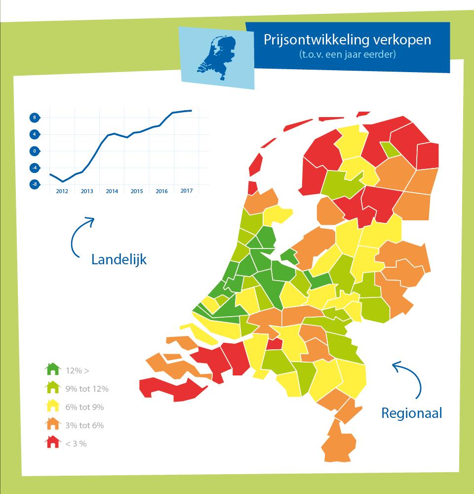Woningprijzen blijven maar stijgen Andermaal heeft de transactieprijs van verkochte bestaande koopwoningen een nieuw record bereikt. Voor een woning in het 3 de kwartaal 2017 is gemiddeld 264.