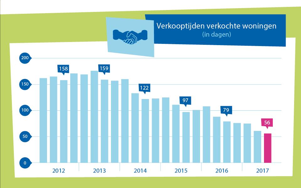 Verkooptijden woningen dalen verder In het 3 de kwartaal 2017 valt vooral de verkooptijd van verkochte vrijstaande woningen op.