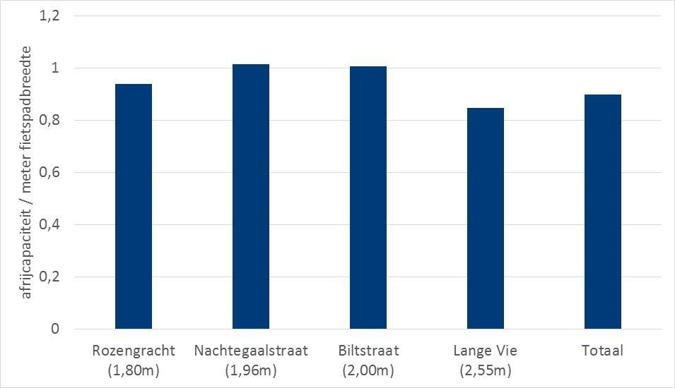 verschil is in afrijcapaciteit tussen de vier kruispunten (χ 2 = 7,8, 3 vrijheidsgraden). De p-waarde, de kans dat de verschillen op toeval berusten, bedraagt 0,049 (bijna 5%). 4.2.2 Afrijcapaciteit per meter fietspadbreedte Afbeelding 4.