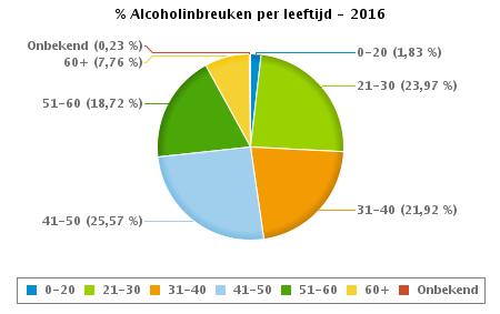 VERKEERSINBREUKEN : PROFILERING Aantal inbreuken alcohol per