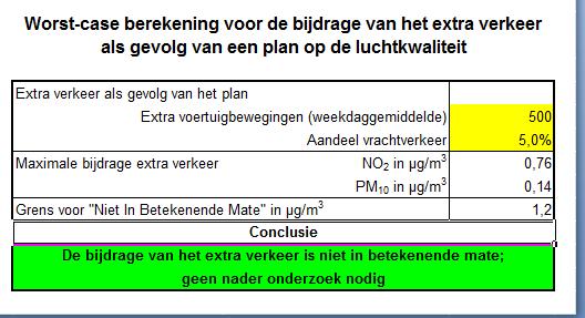 Akoestisch onderzoek Wulpdal Tholen Uit bovenstaande figuur blijkt dat de bijdrage op de luchtkwaliteit voor stikstofdioxide (NO 2 ) maximaal 0,76ug/m 3 bedraagt en voor fijn stof (PM 10 )