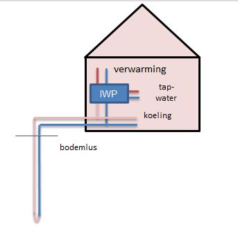 bodemlussen. Daarbij wordt een kunststof leiding tot 150 m de bodem ingebracht, zodat s winters warmte uit de bodem is te onttrekken.