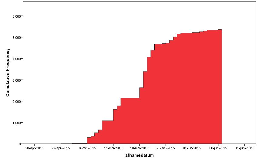 gemiddelde vaardigheidsscore van 91,66 (SD=7,82) terwijl de groep waarbij de toets werd afgenomen tot en met 31 mei een gemiddelde vaardigheidsscore van 93,24 behaalde (SD=8,21).