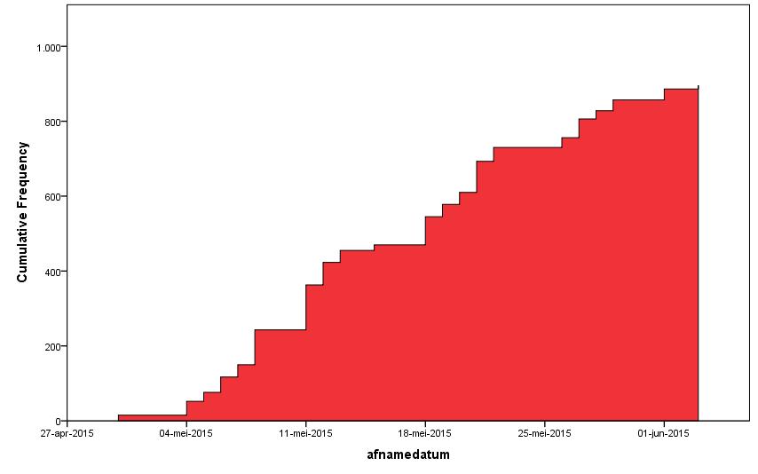 Cumulatieve frequentieverdeling afnamedata leerlingen beroepsvoorbereidend leerjaar Omdat de aantallen bij de zittenblijvers te laag zijn, geven we geen figuren van de afnamedata weer.