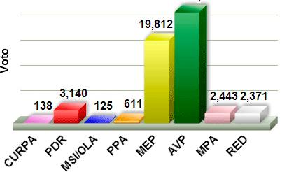 27 e jaargang, nr. 7 AVP behaalt absolute meerderheid bij statenverkiezingen Oppositiepartij AVP heeft de verkiezingen voor de nieuwe staten van Aruba gewonnen.