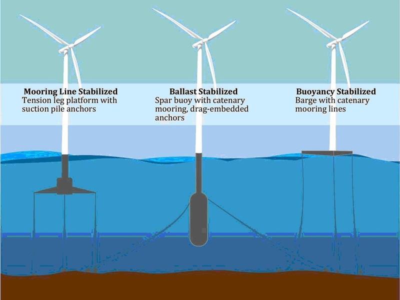 Bij de 1 e windturbine is te zien dat de fundering in het midden van het water ligt en vervolgens met verticale kabels vast zit.