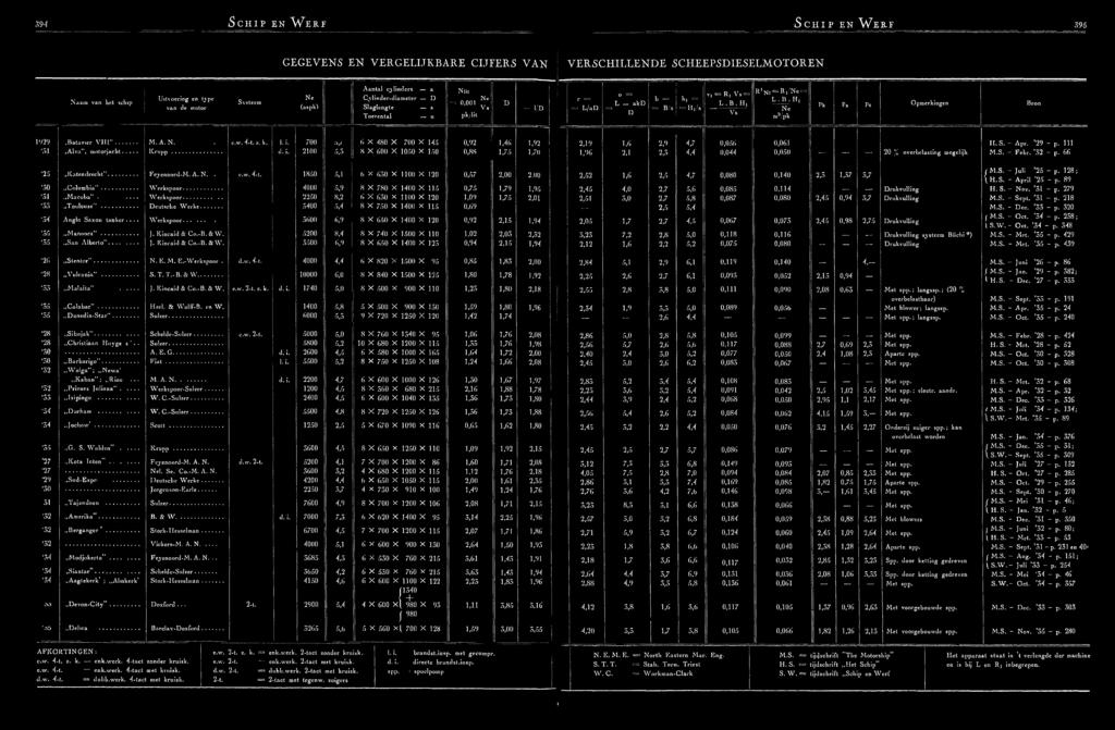 Batavier V I I I "... Alva", motorjacht. M.A.N. Krupp.. e.w. 4-t. z. k. l.i. d.i. 700 2100 V 5.3 6 X 480 X 700 X 145 5 X 600 X 1050 X 150 0,92 0,88 1,46 1.