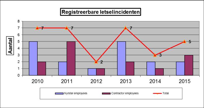 VEILIGHEID EN GEZONDHEID VEILIGHEID VEILIGHEIDSPERFORMANCE Als we terugkijken over 2015 dan kan gesteld worden dat het aantal registreerbare incidenten met letsel iets toegenomen is.