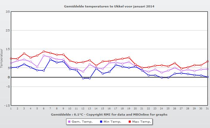 Een vergelijking van temperaturen in januari 2013 en januari 2014 (blauw = minimum temp. : rood = max. temp) Inderdaad wijst een studie uit dat open deuren inslaan nog steeds kan.