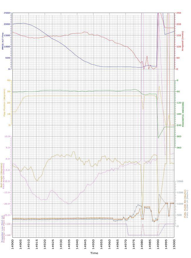 BIJLAGE A: VLUCHTGEGEVENS De afbeelding toont het laatste deel van de nadering en de landing en begint op 14900 (= 20.51:38 uur) en eindigt één minuut en veertig seconden later op 15000 (= 20.