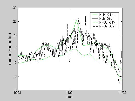 Figuur 7 Geconverteerde Windsnelheid naar potentiële wind op zee. Huibertgat (huib) en Nieuwe Beerta (NwBe), voorspeld (KNMI) en gemeten (Obs) 3.