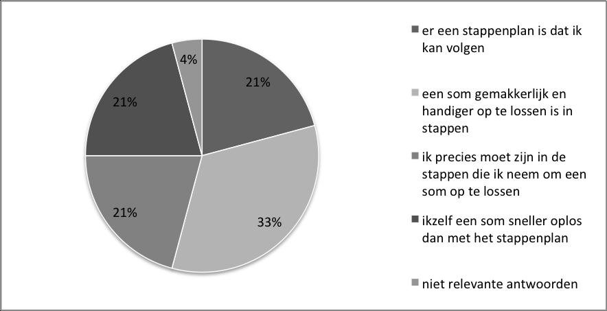 Figuur 1: Ik heb geleerd hoe... (vraag 1 learner report) Vraag 2: Door het gebruik van het stappenplan heb ik geleerd dat.