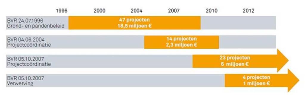 BIJLAGE - VAN 1996 TOT NU BVR 24.07.1996: 1996-2009 G&PB: 47 projecten 18,5 miljoen BVR 04.06.