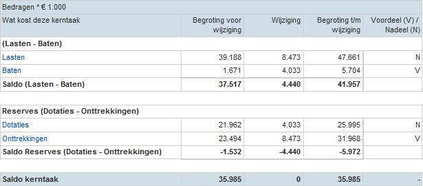 dinsdag 29 augustus