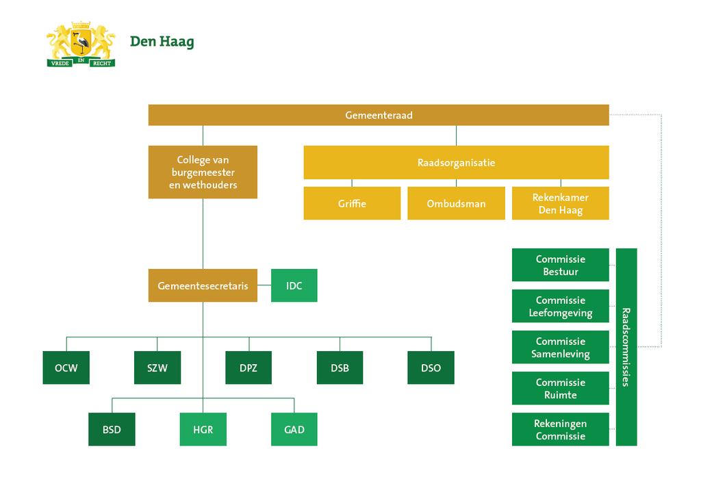 1.4 Beschrijving gemeente Den Haag De gemeente Den Haag is een gemeente met ongeveer 500.000 inwoners. Den Haag behoort hiermee tot de vier grootste gemeenten van Nederland.