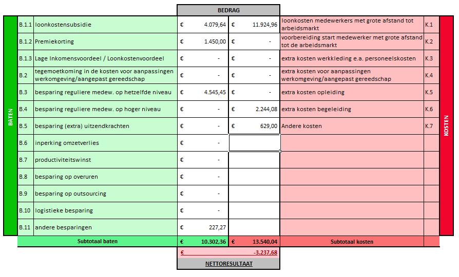 Na 2 jaar (20-jarige medewerker) zou het overzicht er zo uit kunnen zien: In dit model zijn de begeleidingsuren/ kosten door de facilitair medewerkster gelijk gebleven.