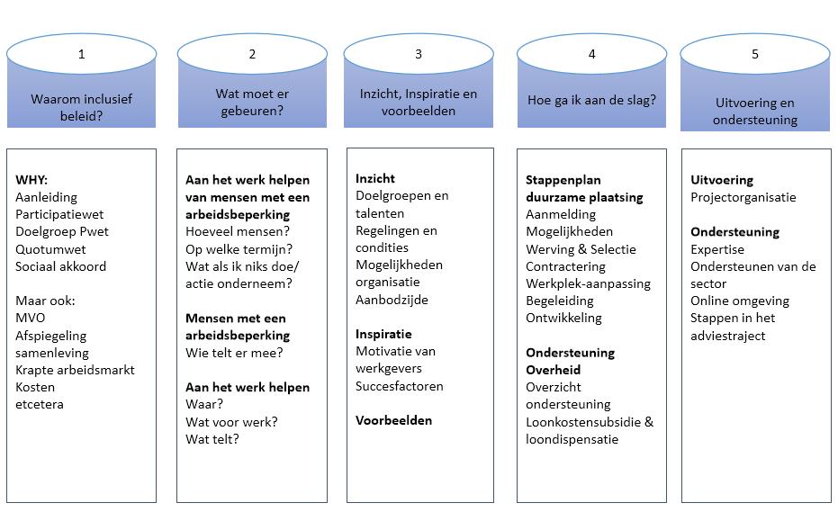 Stappenplan duurzame plaatsing Bron AWVN BIJLAGE VI Tips voor inclusief HR-beleid van de Universiteit Tilburg: 1. Zoek naar een logische verbinding van Participatiewet met de organisatiestrategie 2.