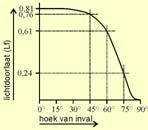 ) 13 Gelijkwaardige A e NEN 2057 gelijkwaardig gemiddelde α en één β α en β