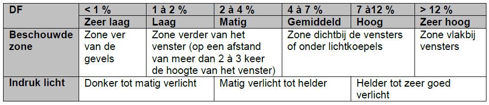 Invled daglichtfactr Afhankelijk van: Onafhankelijk van: Gemetrie gebuw Obstructies mgeving Gemetrie