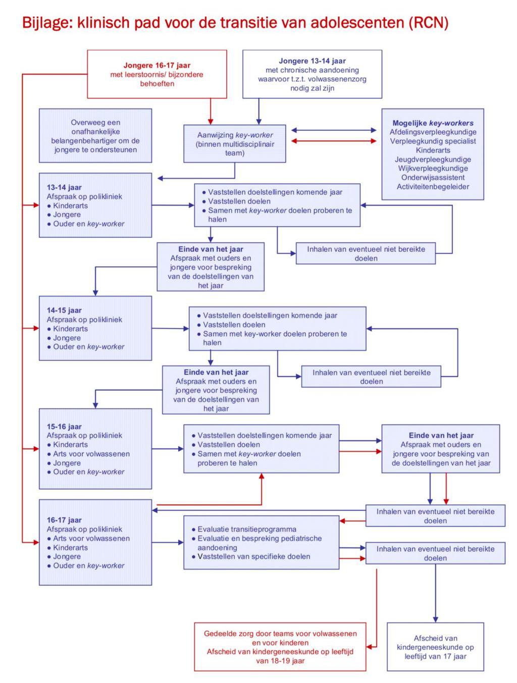 Bijlage 5 Klinisch pad voor de transitie van adolescenten Klinisch pad voor de transitie van adolescenten (uit [77]).