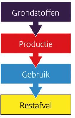 prijsstijging voor grondstoffen tussen 2002 en 2010 Het lineaire take, make, dispose model past