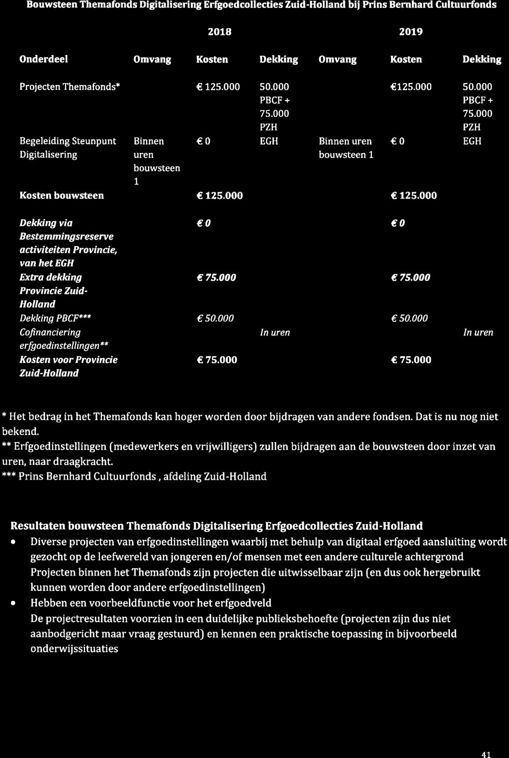 Bouwsteen Themafonds Digitalisering Erfgoedcollecties Zuid-Holland bii Prins Bernhard Cultuurfonds 20ra 2019 Onderdeel Omvang Kosten Dekking Omvang Kosten Dekking Projecten Themafonds* 125.000 50.