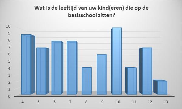 4 UITKOMSTEN ENQUETE 4.1 WAT IS DE LEEFTIJD VAN UW KIND(EREN) DIE OP DE BASISSCHOOL ZITTEN?